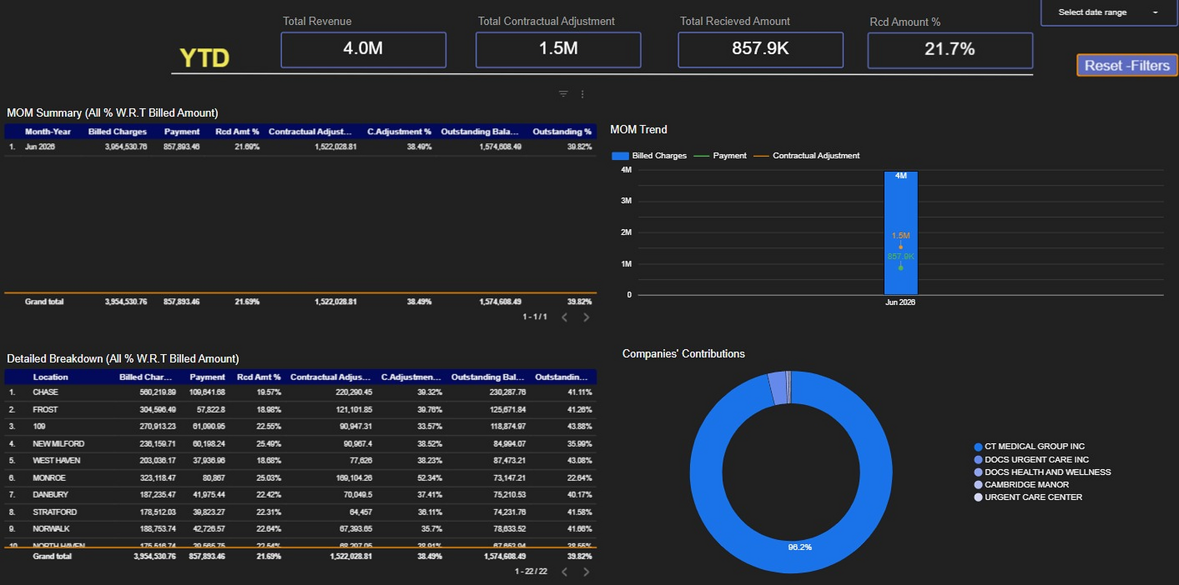Cash flow forecast dashboard with 13-week projection area chart, runway indicator gauge, and weekly burn rate comparison bars for actuals versus budget